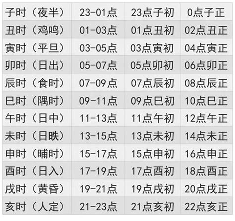 出生年月日時辰查詢|出生時辰計算、十二時辰對照表